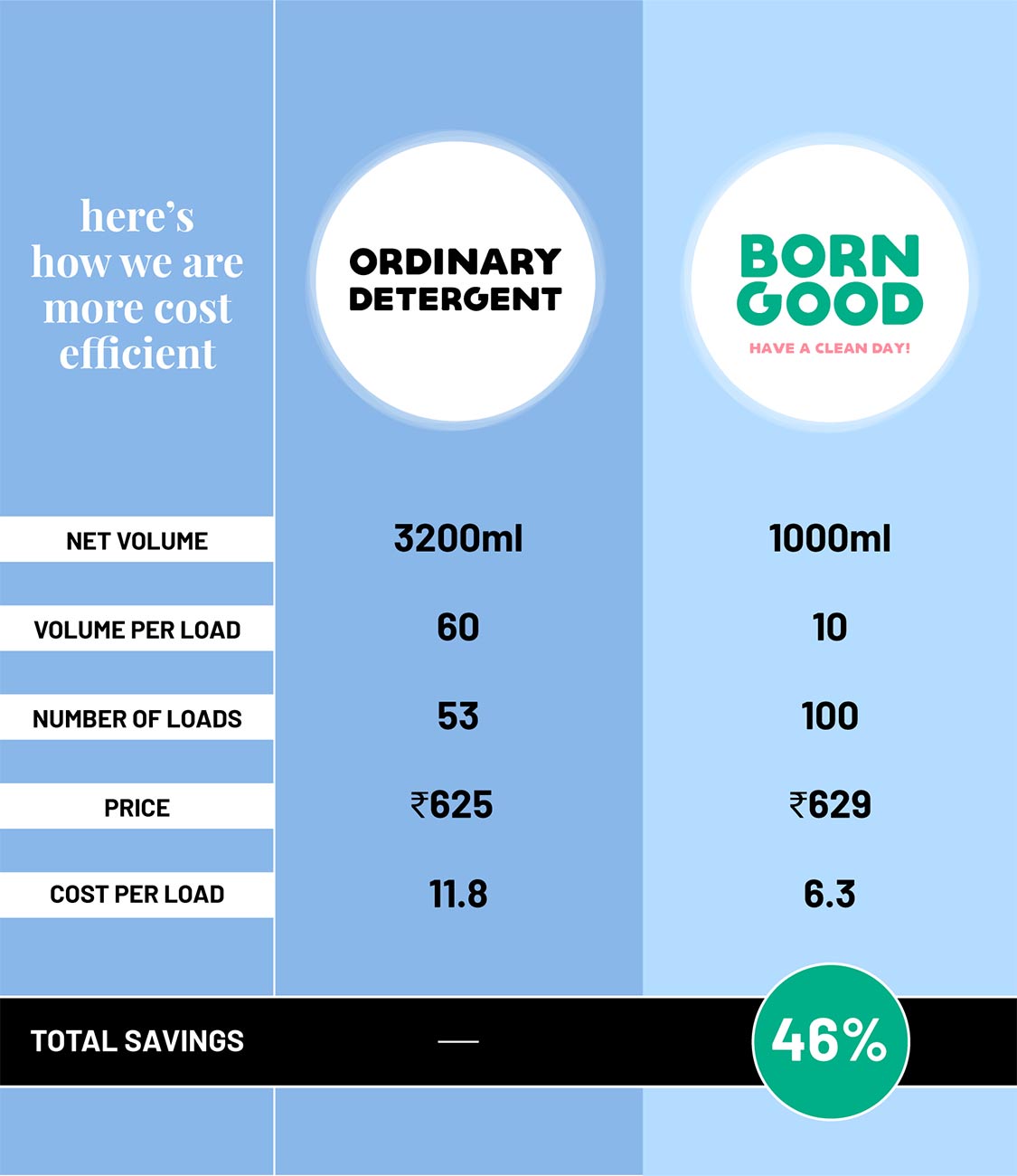 Compare detergent outlet prices